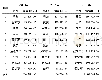 表3 我院2016-2018年单味中药配方颗粒销售额前10位的品种