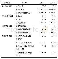 《表1 药占比与各影响因素数值》