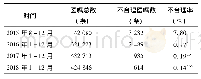 表1 我院2015年8月-2018年12月不合理医嘱比较