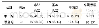 《表3 2组患者治疗满意度比较[例(%)]》