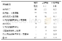 表4 手术治疗围手术期抗菌药物联用情况