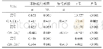 表3 CD3+CD+56亚群、CD3+CD4+亚群、CD3+CD8+亚群与细胞杀伤活性回归分析