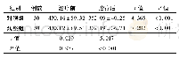 表2 2组治疗前后的TXB2水平比较(±s,ng/L)