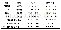 表3 2组患者治疗前后SAS评分和HAMD评分比较(±s，分)