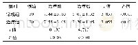 表2 2组治疗前后痰液量比较(±s,ml)