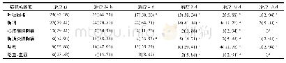 表1 34例患者不同时间临床症状比较[例(%)]