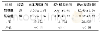 表2 2组视网膜出血、水肿、渗出吸收时间比较(±s,d)