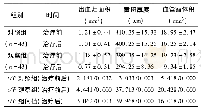 表3 2组患者眼底情况变化比较(±s)