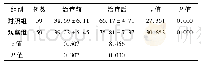 表2 2组治疗前后Lysholm膝关节评分比较(±s，分)