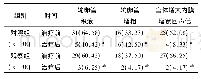 表3 2组患者B超检查结果比较[例(%)]