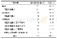 表4 DRPs状态：临床药师开展心血管病患者药物重整的药学服务实践