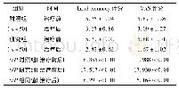 表2 2组治疗前后Lund-Kennedy评分和VAS评分比较(±s，分)