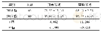 《表2 2014、2015级药学生期末考试结果比较(±s，分)》