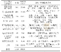 表1 1 2019年第二季度药品ADR累及系统、器官及主要临床表现分布