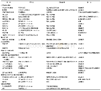 表1 药物与疾病状态相关风险表