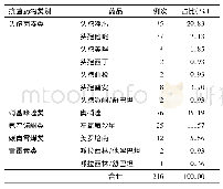 表2 抗菌药物使用情况：急性胰腺炎患者156例治疗药物应用分析