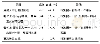 表1 2015年6月不合理医嘱分布