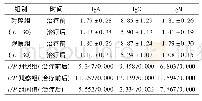 表2 2组患儿治疗前后免疫功能指标比较(±s,g/L)