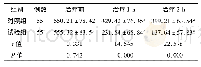 表3 2组患者治疗前、治疗1 h和2 h血清β-内啡肽水平比较(±s,ng/L)