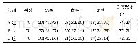 表1 3组患儿治疗效果比较[例(%)]