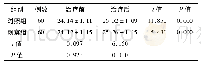 表2 2组治疗前后眼轴长度比较(±s,mm)