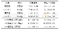 表5 2组患者血糖控制情况比较(±s,mmol/L)