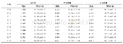 表2 2009-2018年首诊恶性肿瘤患者例数及平均年龄变化情况(±s，岁)