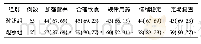 《表3 2组患者干预后遵医行为比较[例(%)]》