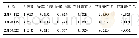 表2 3批次饮片中6种成分的含量(n=6,mg/g)