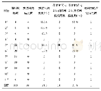 表1 围术期预防用抗菌药物使用率统计