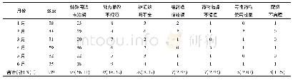 《表1 2019年1-6月处方不合格类型分析(张)》