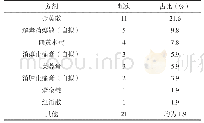 表1 治疗SAT外敷方剂