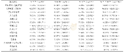 《表3 2017—2019年铜绿假单胞菌对常用抗菌药物的敏感率》