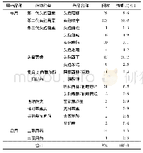 表4 2018年1-11月份重点监控Ⅰ类切口手术预防用抗菌药物品种选择及其比例