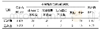 表2 活动前后不合格处方比较