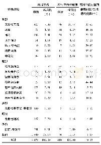 表2 使用中药注射剂患者主要诊断分布情况