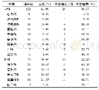 表3 内科、外科病区质子泵抑制剂应用不合理处方分布