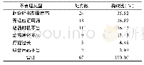 《表5 质子泵抑制剂不合理用药类型分布》