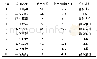 表2 抗菌药物使用频次情况分析