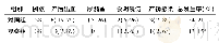 表2 2组患者并发症发生情况比较[例(%)]