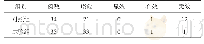表2 2组治疗后主要症状改善情况（例）