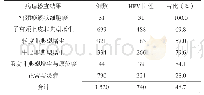 《表1 不同病理检查结果患者的HPV表达》