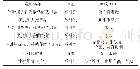 表6 新的ADR及其临床表现