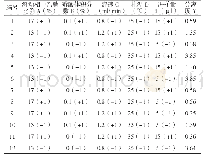 表1 PBD实验方案与结果