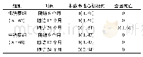 表3 2组患者次要疗效终点事件发生率比较[例(%)]