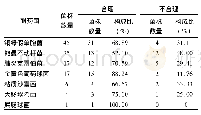 表6 2018年多重耐药菌抗菌药物使用情况