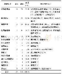 表2 抗菌药物种类分布：173份抗菌药物不良反应报告分析