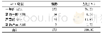 表4 ADR的级别分布：173份抗菌药物不良反应报告分析