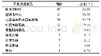 表2 左氧氟沙星相关不良反应状况调查