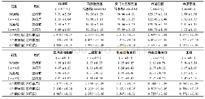 《表3 2组治疗前后实验室基础指标比较(±s)》